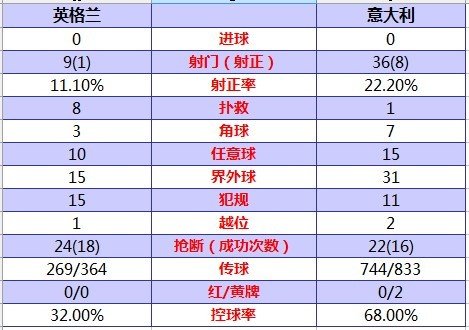 欧洲杯-点球大战意大利4-2英格兰 四强战德国