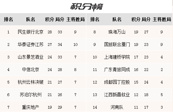 围甲联赛柯洁妙手获胜 民生银行队领跑积分榜